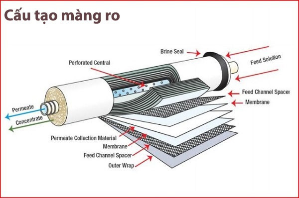 Cấu tạo màng lọc RO công nghiệp 
