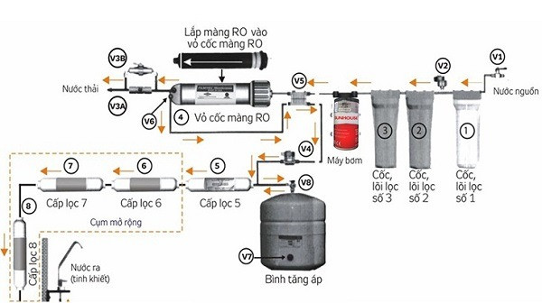 Lợi ích của bộ lọc nước ro