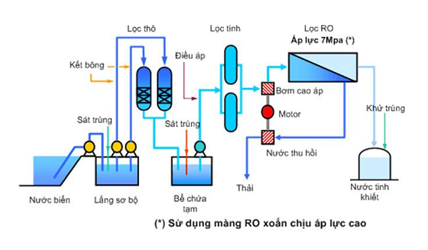 Sử dụng màng lọc RO để lọc nước mặn