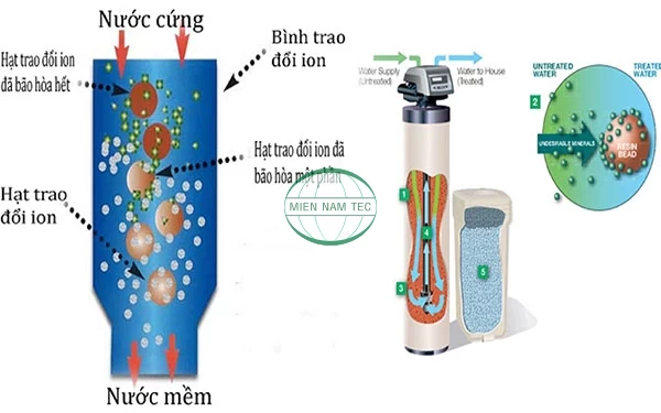 Hạt nhựa trao đổi ion