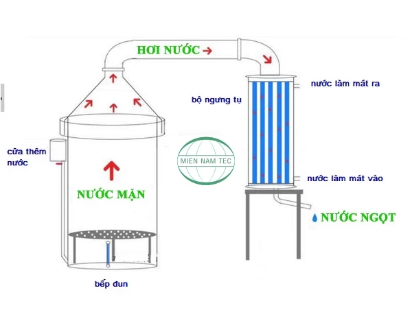 hệ thống lọc nước biển