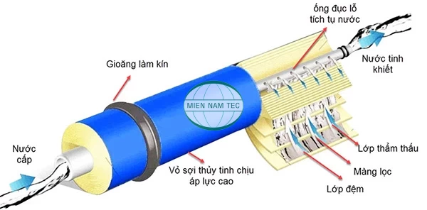 Cấu tạo của lõi lọc nước Ro
