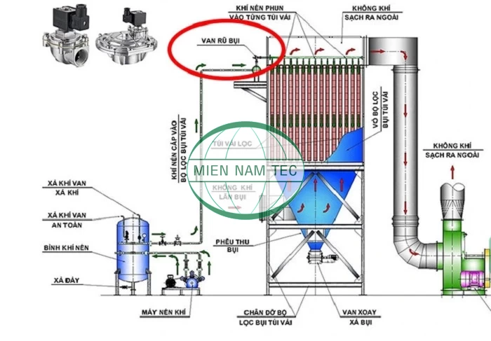 Van rũ bụi thường được ứng dụng trong các hệ thống lọc bụi túi vải, lọc bụi tay áo trong sản xuất thực phẩm, dược phẩm