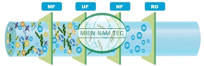 Màng RO lọc được tất cả các tạp chất mà các công nghệ màng khác không lọc được