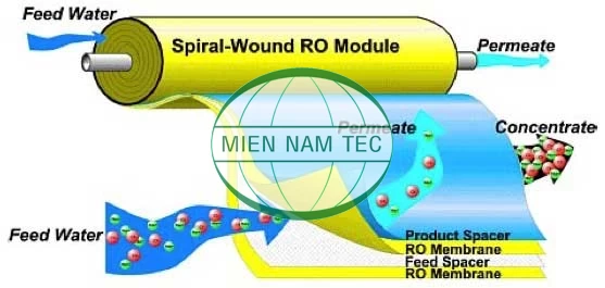 Hiện tượng tách dòng bởi áp suất trong màng RO