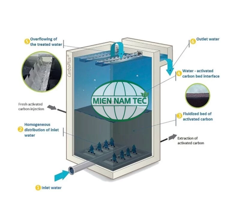 Ứng dụng than hoạt tính dạng bột trong lọc nước 