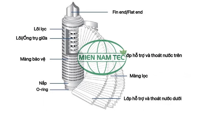 Giới thiệu sơ lược về lõi lọc 0.2 Micron- 20 inch của Mỹ