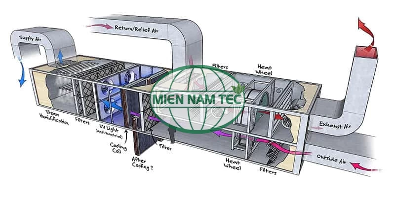 Ứng dụng chủ lực của lưới lọc bụi máy lạnh AHU