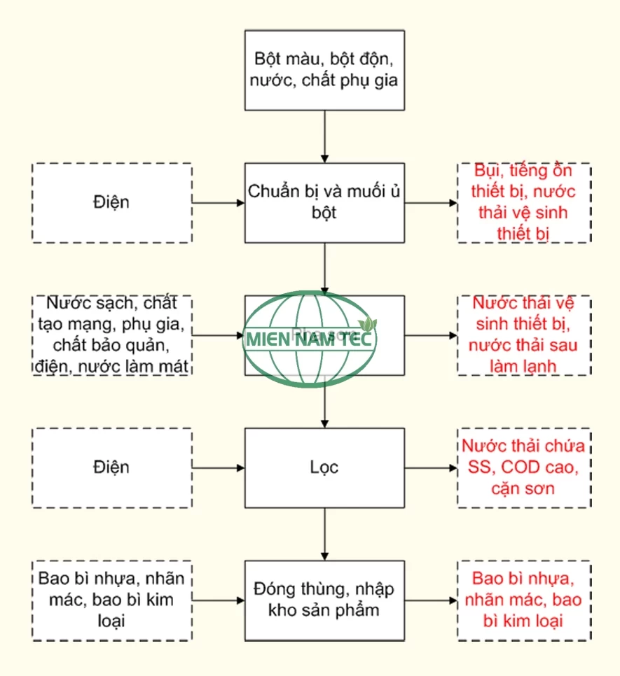 Lọc sơn trong sản xuất sơn nước