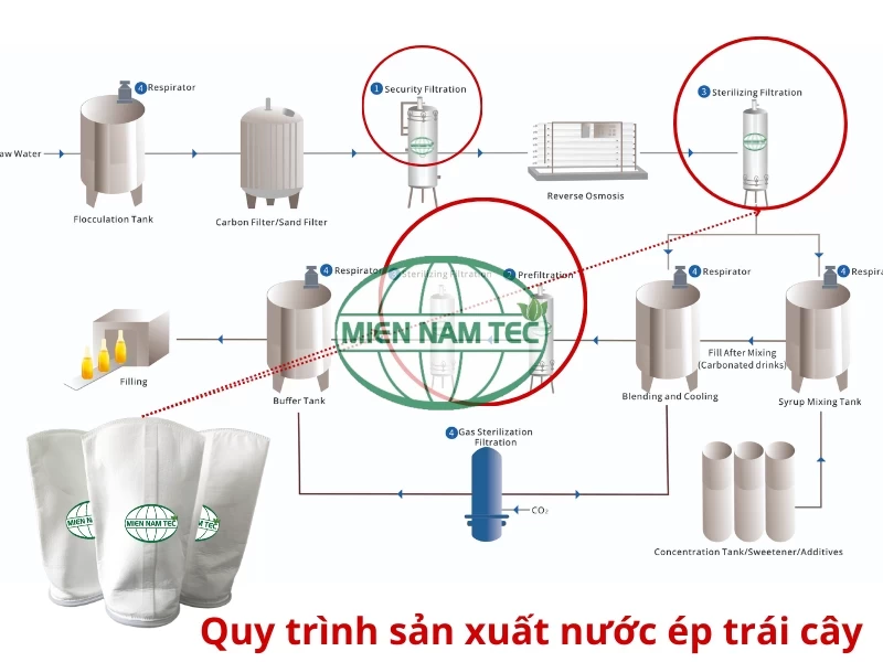 Ứng dụng của túi lọc nước trong một quy trình sản xuất nước ép trái cây