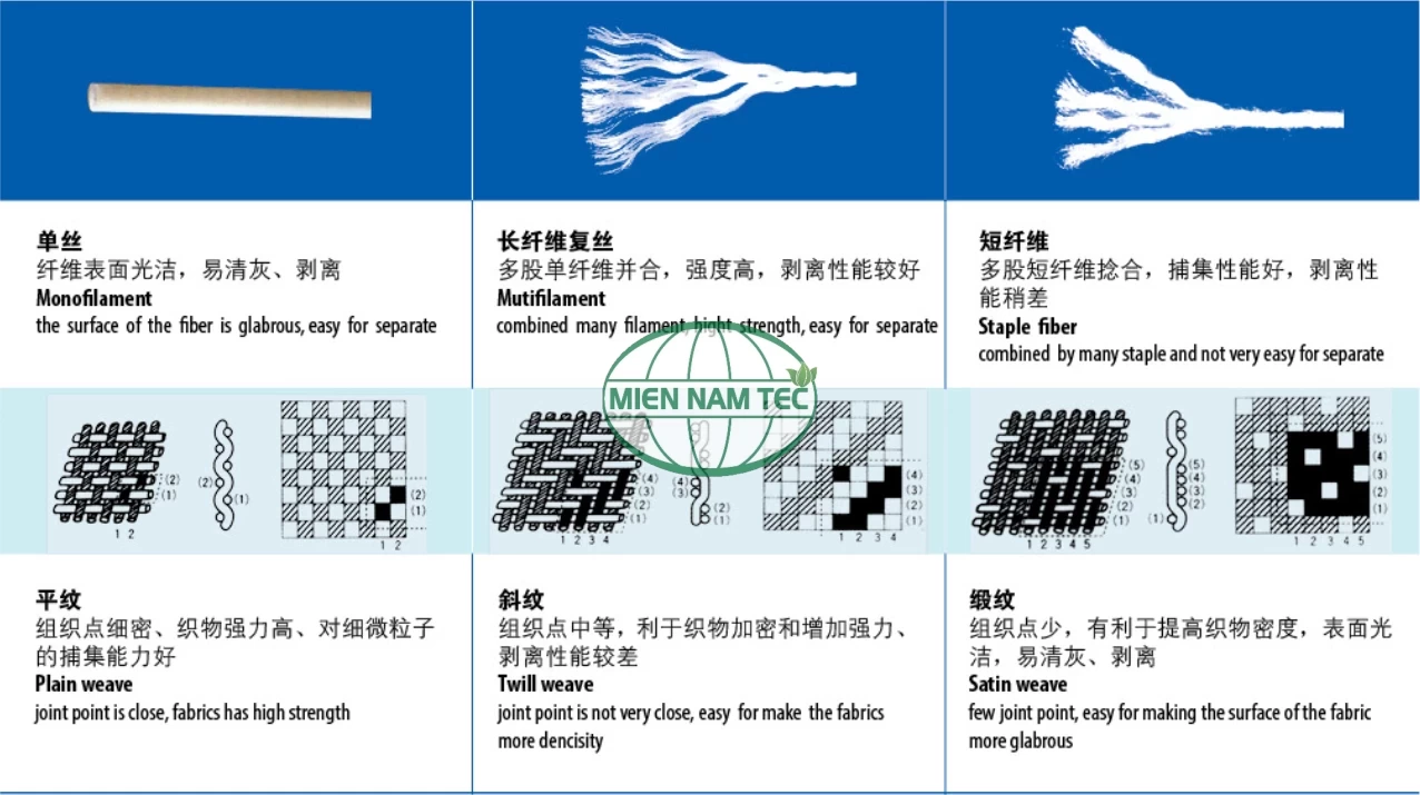 Cấu trúc vải lọc khung bản PE