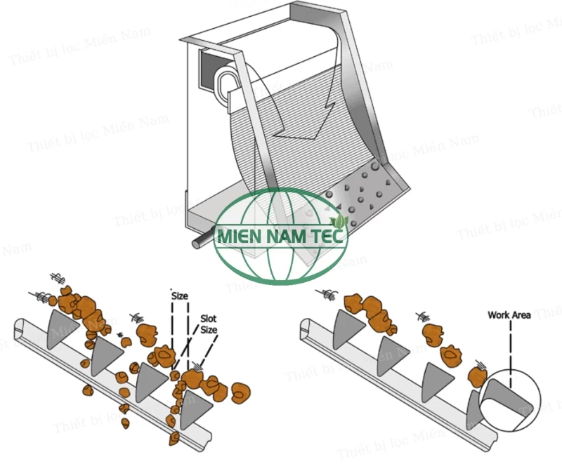 Nguyên lý hoạt động của màn lược rác dạng tĩnh