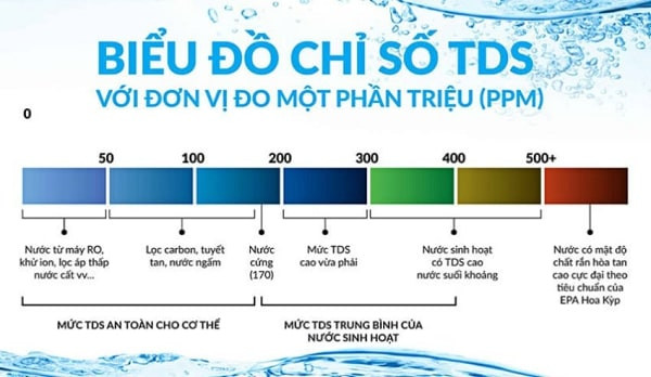 Xác định chỉ số TDS sẽ giúp ước chừng được mức độ nước ô nhiễm cần phải xử lý